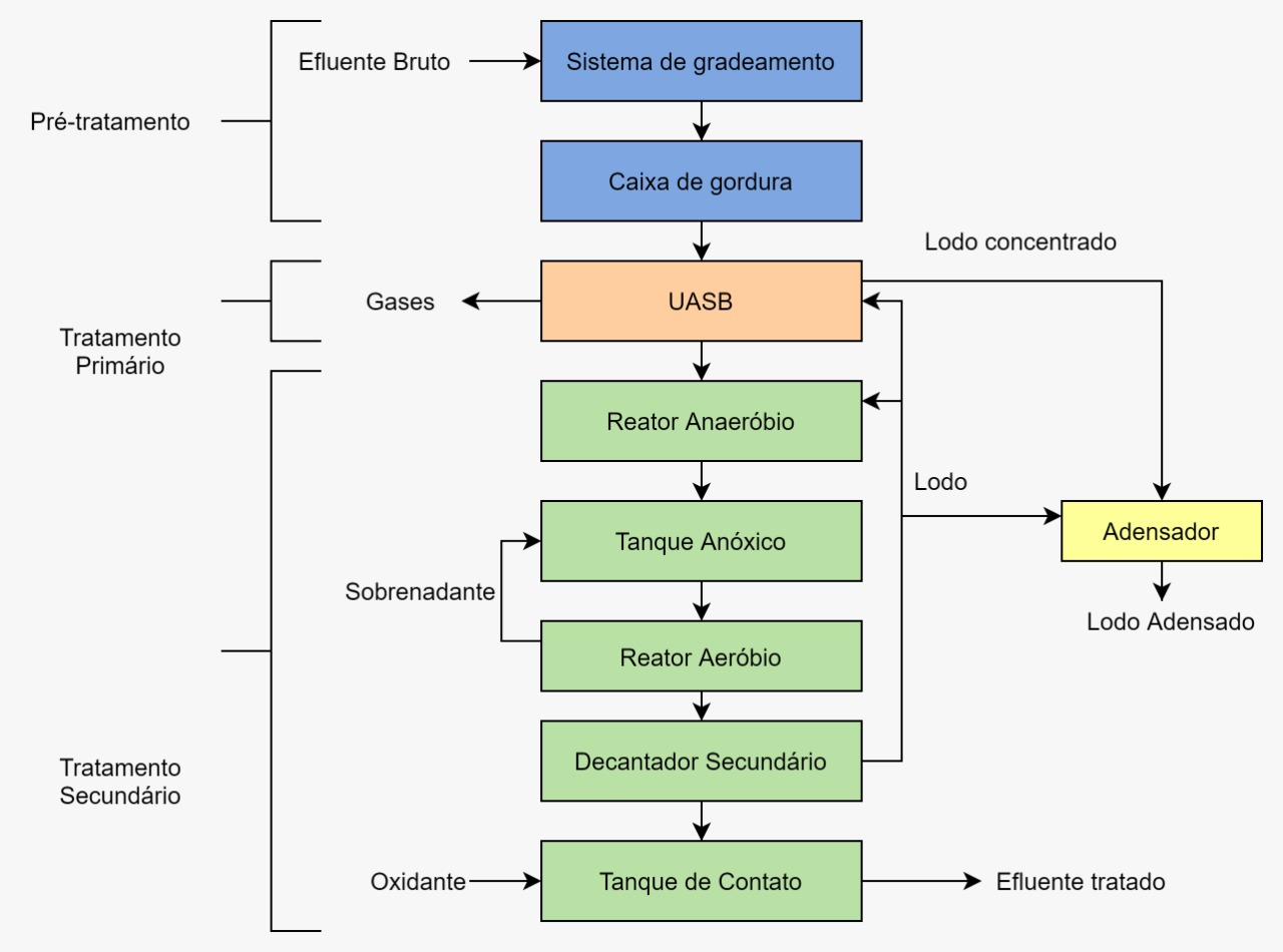 Estação de Tratamento de Efluentes de Restaurantes e Cozinha